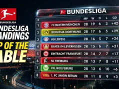 1 Bundesliga Tabelle: 11 Unglaubliche Fakten und der ultimative Guide 1 Bundesliga Tabelle einfach erklärt – Der komplette Guide